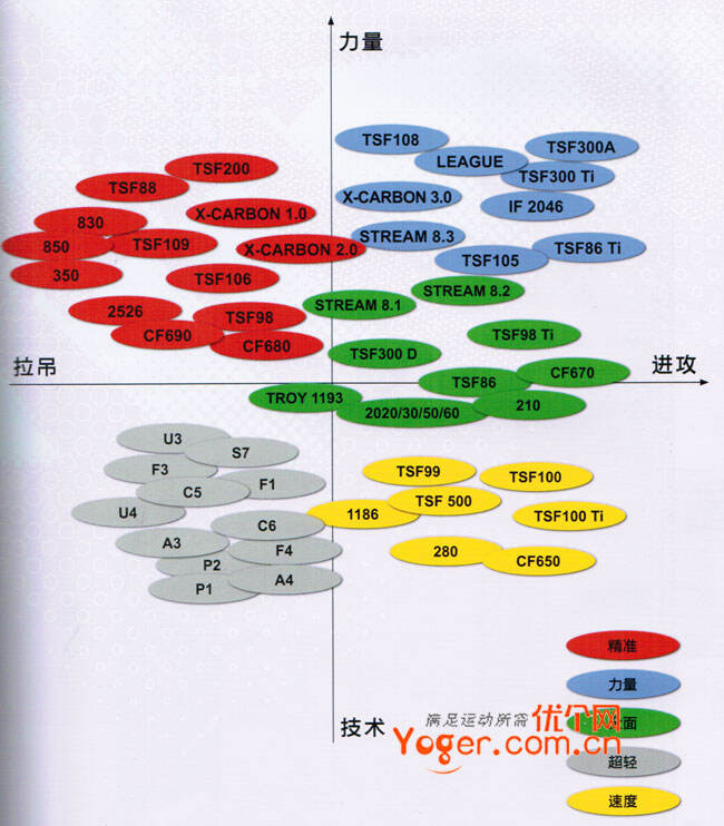 凯胜羽毛球拍性能分布图2010版(优个网首家发布)