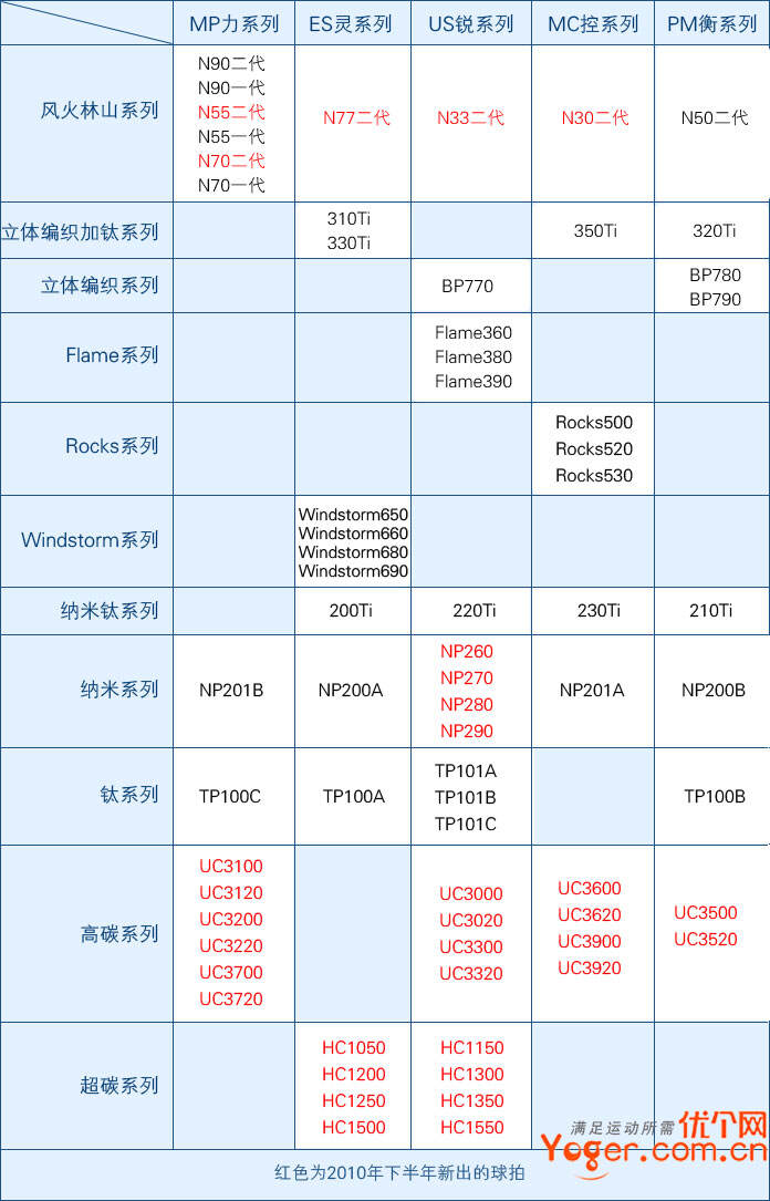 李宁—越来越懂羽毛球(优个网独家分析李宁2010年产品