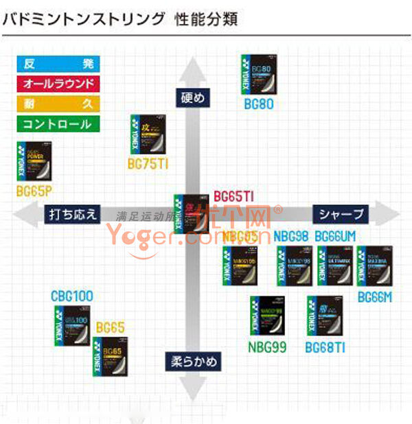 yonex尤尼克斯羽毛球线选购大全