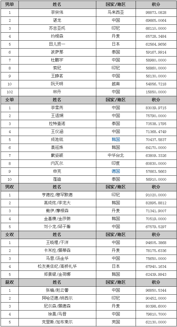 2013羽毛球年终排名表——羽毛球世界排名(2013.12.20