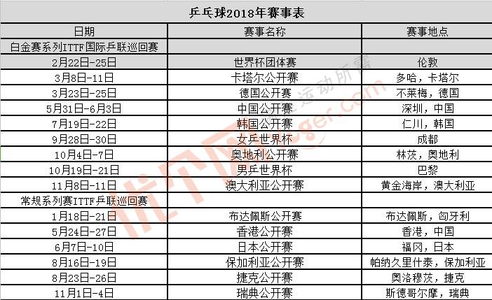 2018世乒赛时间、2018世乒赛团体赛名单及比赛赛程表