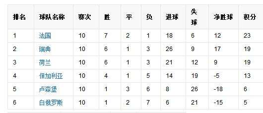 2018世界杯预选赛欧洲区积分榜、世界杯预选