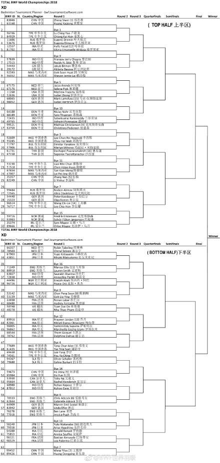 2018羽毛球世锦赛签表(完整版)