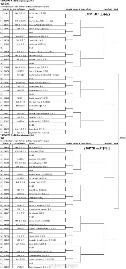 2018羽毛球世锦赛签表(完整版)