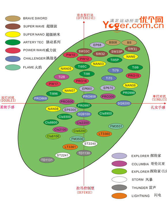 导购victor胜利羽毛球拍性能分布图