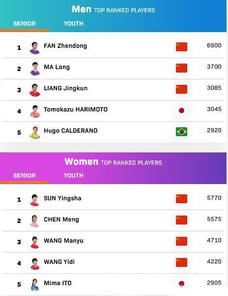 国际乒联排名更新 国际乒联35周世界排名