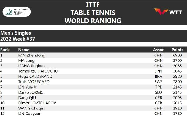 国际乒联世界排名更新 乒乓世界第一
