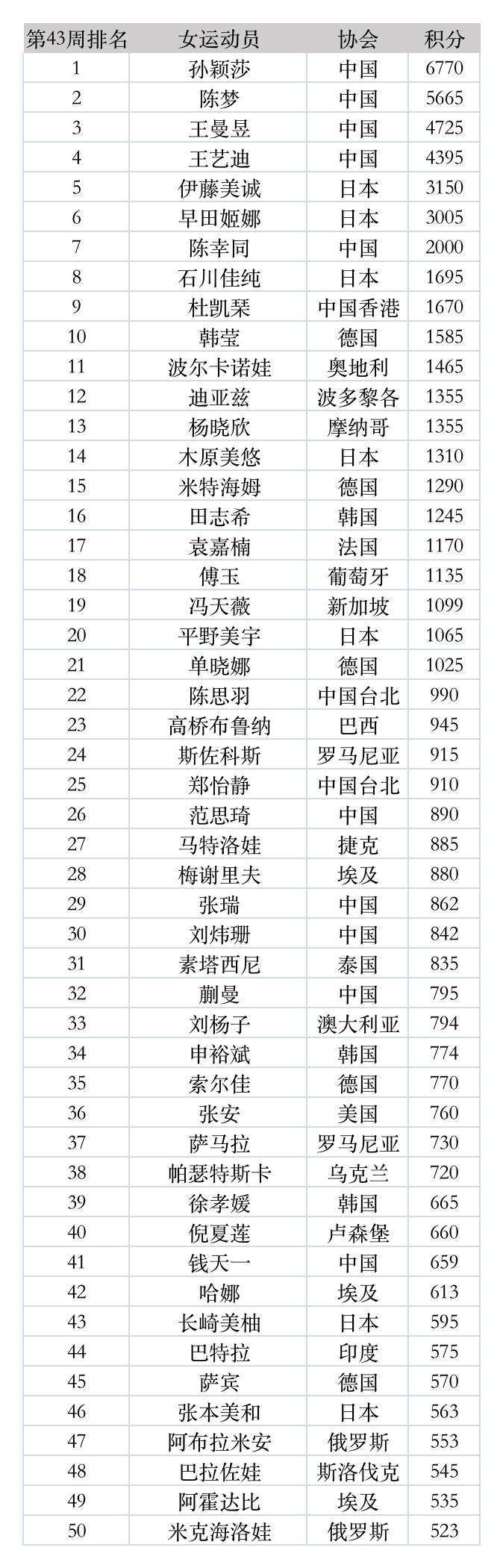国际乒联第43周女单世界排名