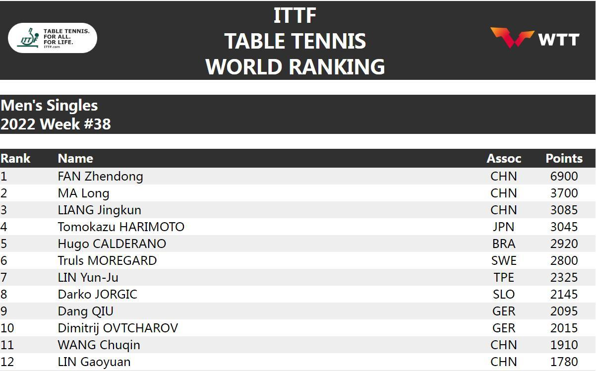 世界乒联男单排名 乒乓球世界排名