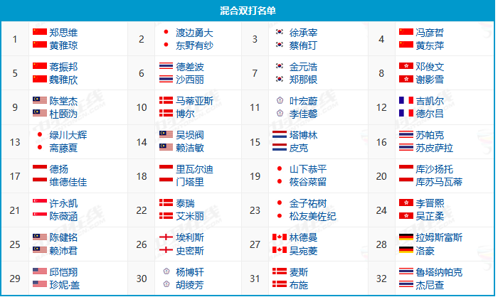 2024年法国羽毛球公开赛参赛大名单,石宇奇陈雨菲领衔!-优个网