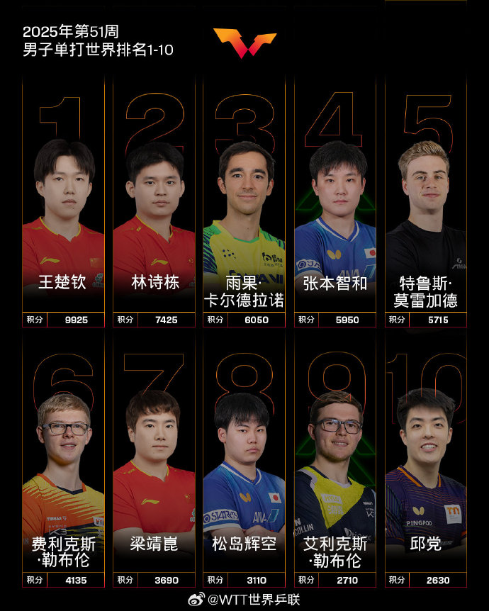 2025年第51周男子单打世界排名1-10