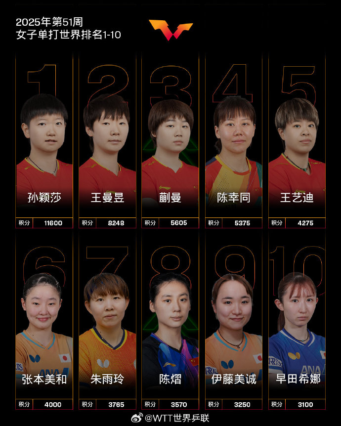 2025年第51周女子单打世界排名1-10